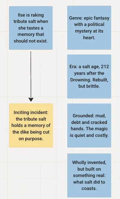 Sticky notes for genre, era and tone, with the inciting incident on a yellow card