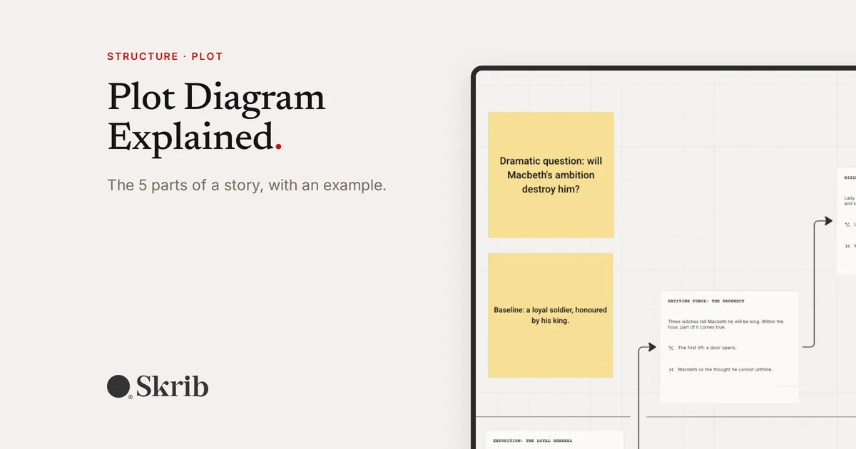 Cover image for “Plot Diagram Explained: The 5 Parts of a Story, With an Example” on the Skrib blog
