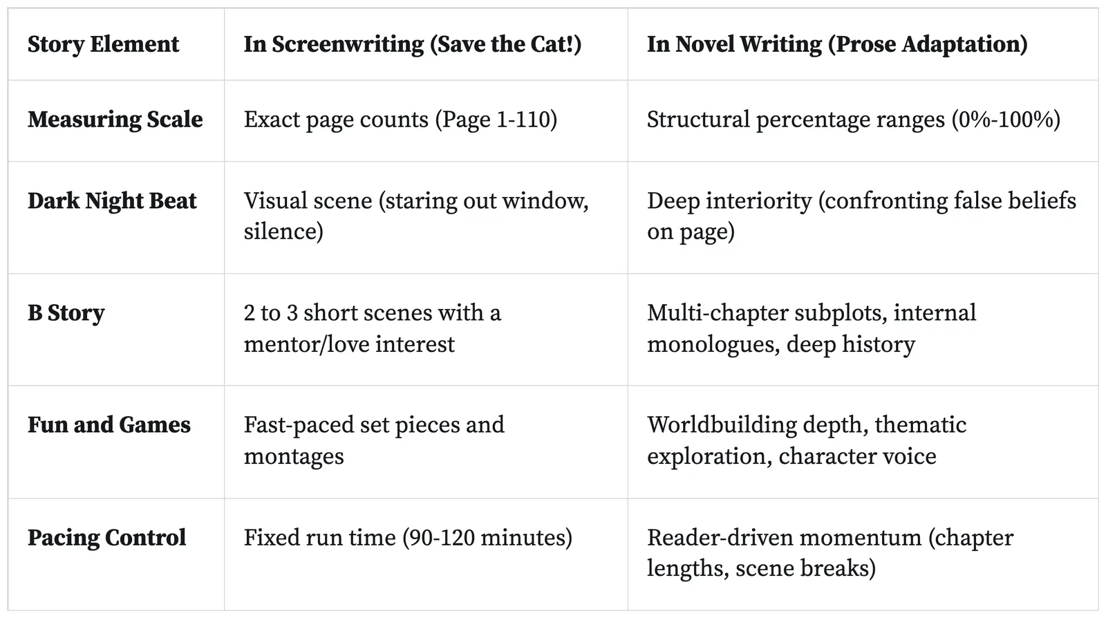 Story element comparison table: screenwriting Save the Cat versus novel writing prose adaptation