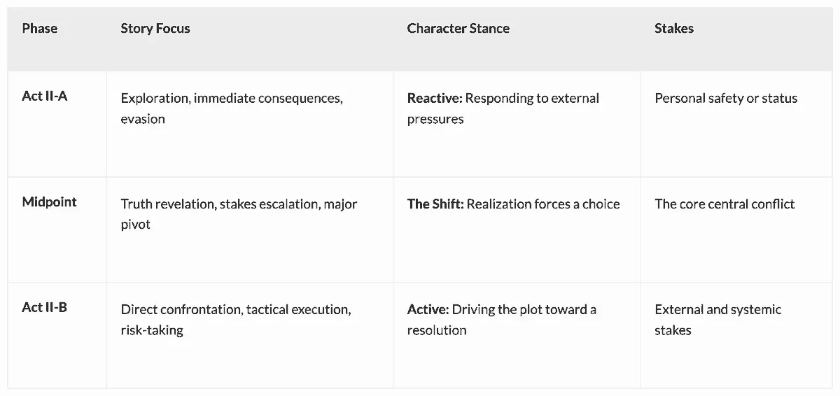 Act II structure breakdown comparing story focus, character stance, and stakes across Act II-A, the Midpoint, and Act II-B