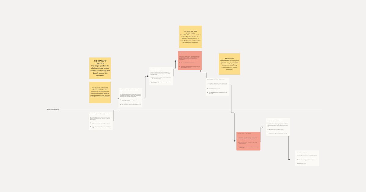 Freytag's Pyramid For Screenplay board preview