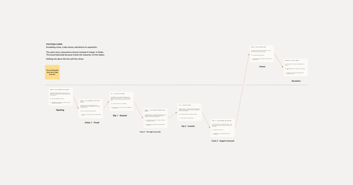 Fichtean Curve Template: Plot Rising Crises for Novelists board preview